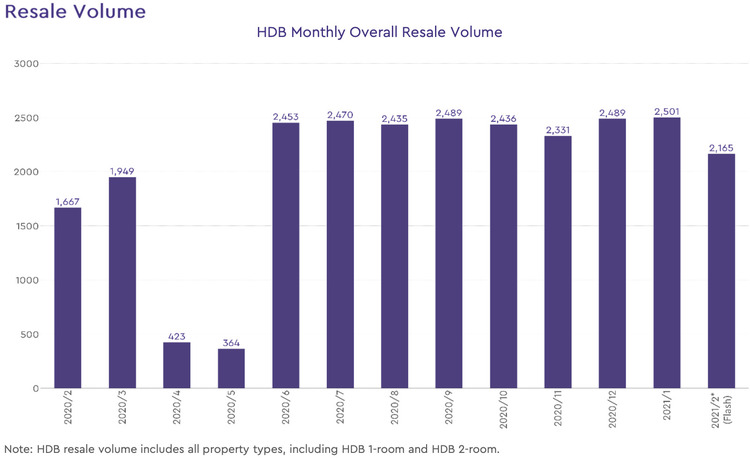 hdb resale volume 2021 february